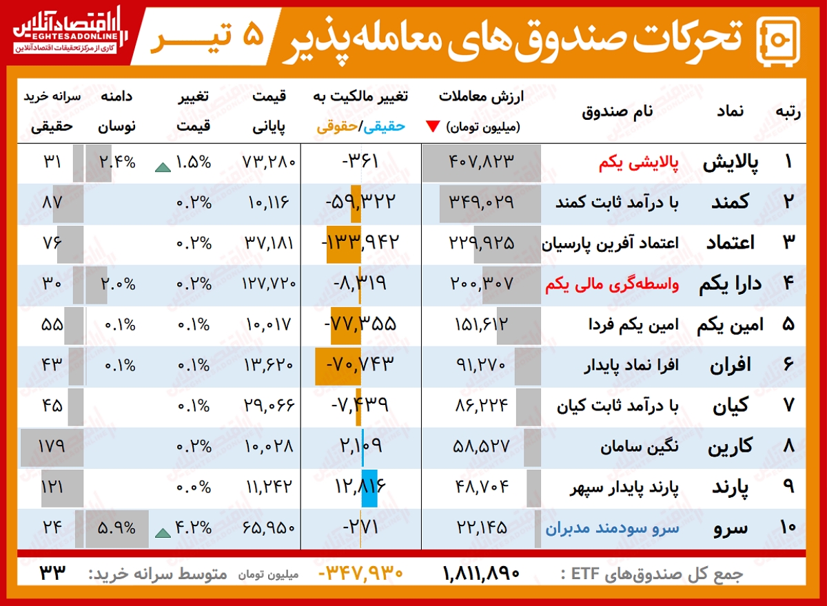 گزارش روزانه صندوق های ETF‌(۵تیر۱۴۰۰) / صعود دست‌جمعی صندوق‌ ها