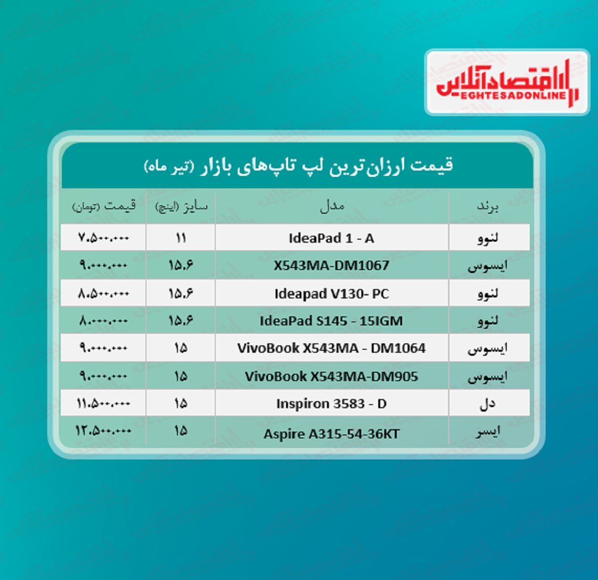 ارزان ‌ترین لپ تاپ ‌های بازار چند؟ / ۵تیر۱۴۰۰