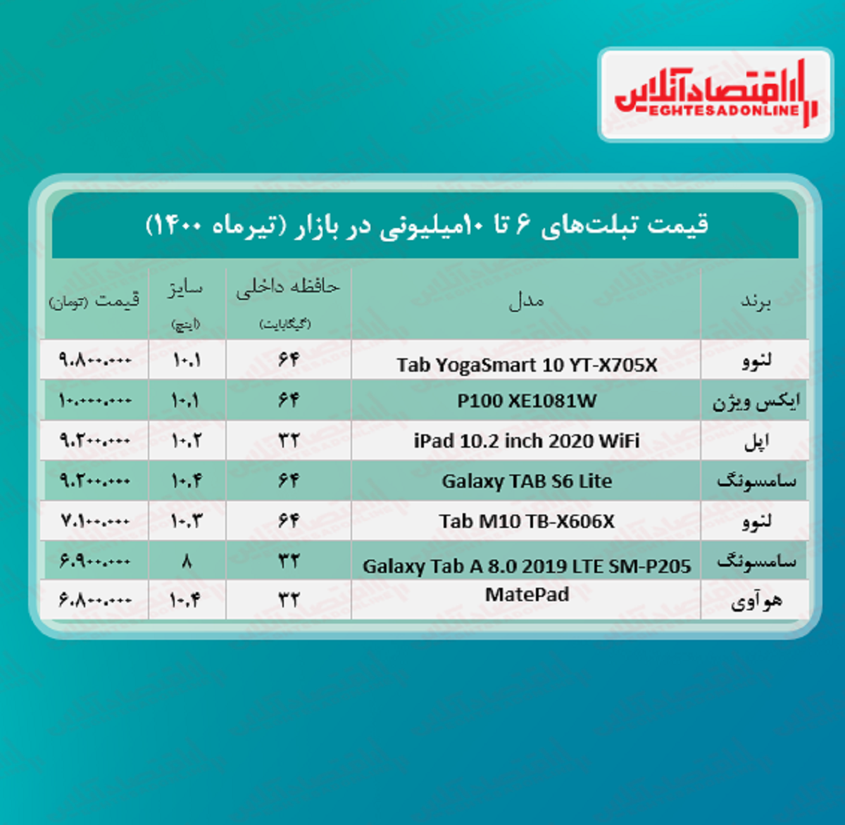 با ۱۰میلیون چه تبلتی می‌ توان خرید؟ + جدول