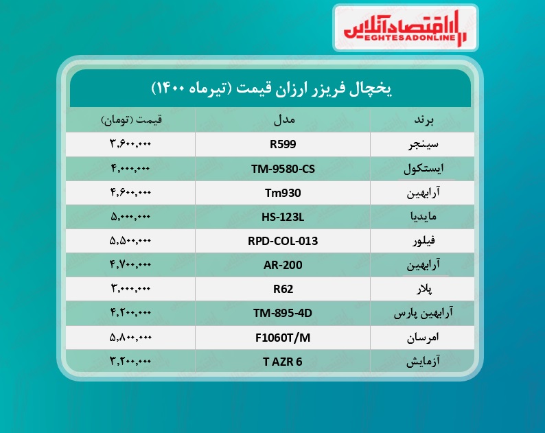 قیمت ۱۰یخچال و فریزر ارزان بازار + جدول /۶تیرماه