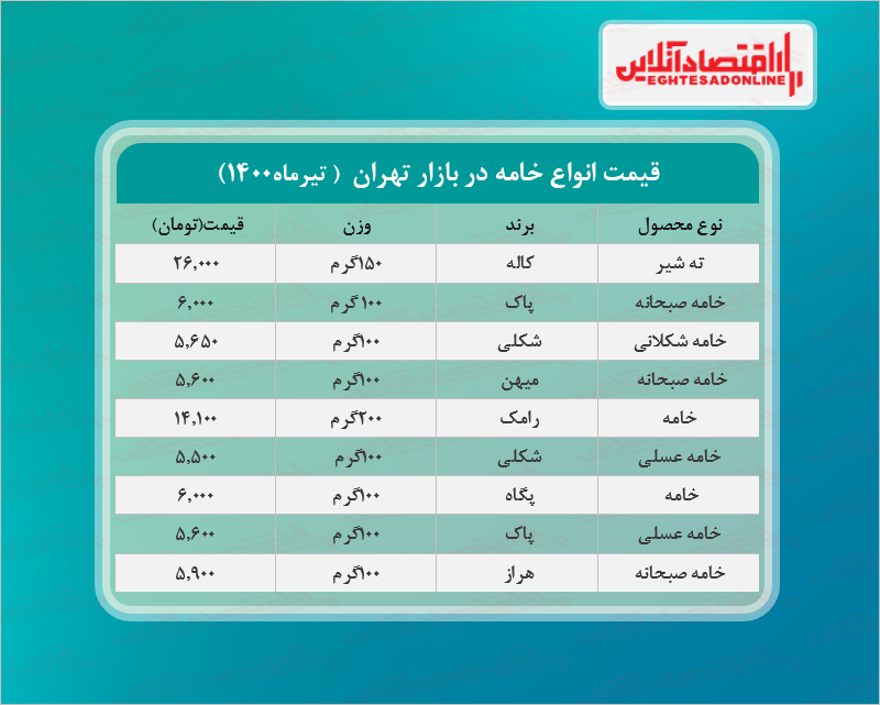 قیمت خامه صبحانه در بازار (تیر۱۴۰۰) + جدول