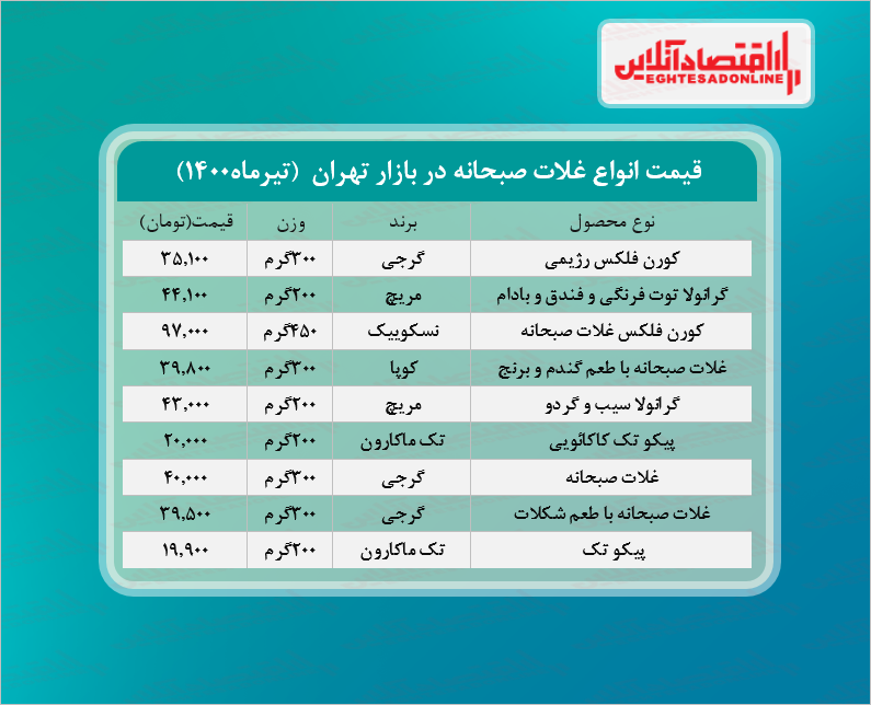 قیمت انواع غلات صبحانه در بازار؟ +جدول