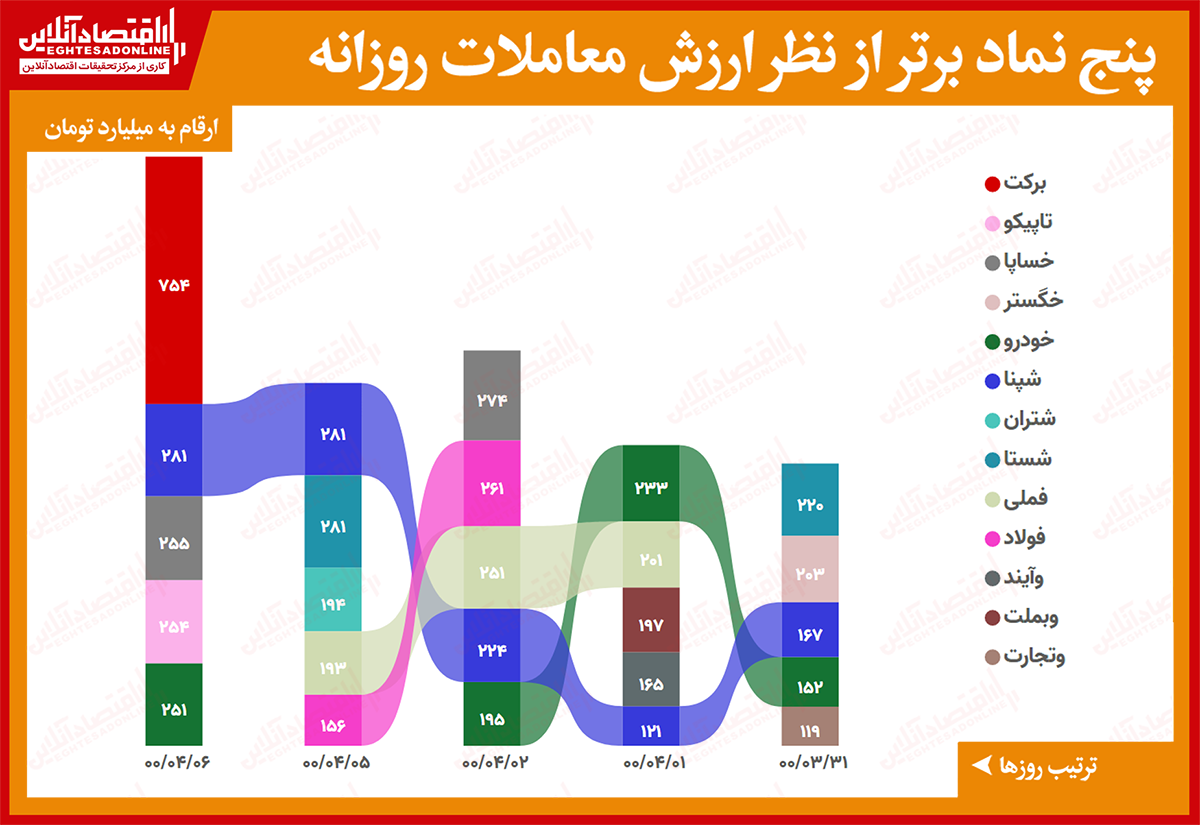 بیشترین ارزش معاملات سهام (۶تیر۱۴۰۰) / معاملات ۷۵۰میلیارد تومانی برکت با زیان همراه شد