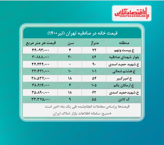 قیمت جدید سوسیس در بازار (تیر۱۴۰۰) + جدول