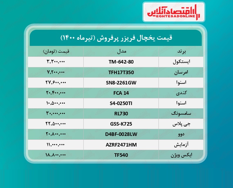 پرطرفدارترین یخچال های بازار چند؟ /۷تیرماه