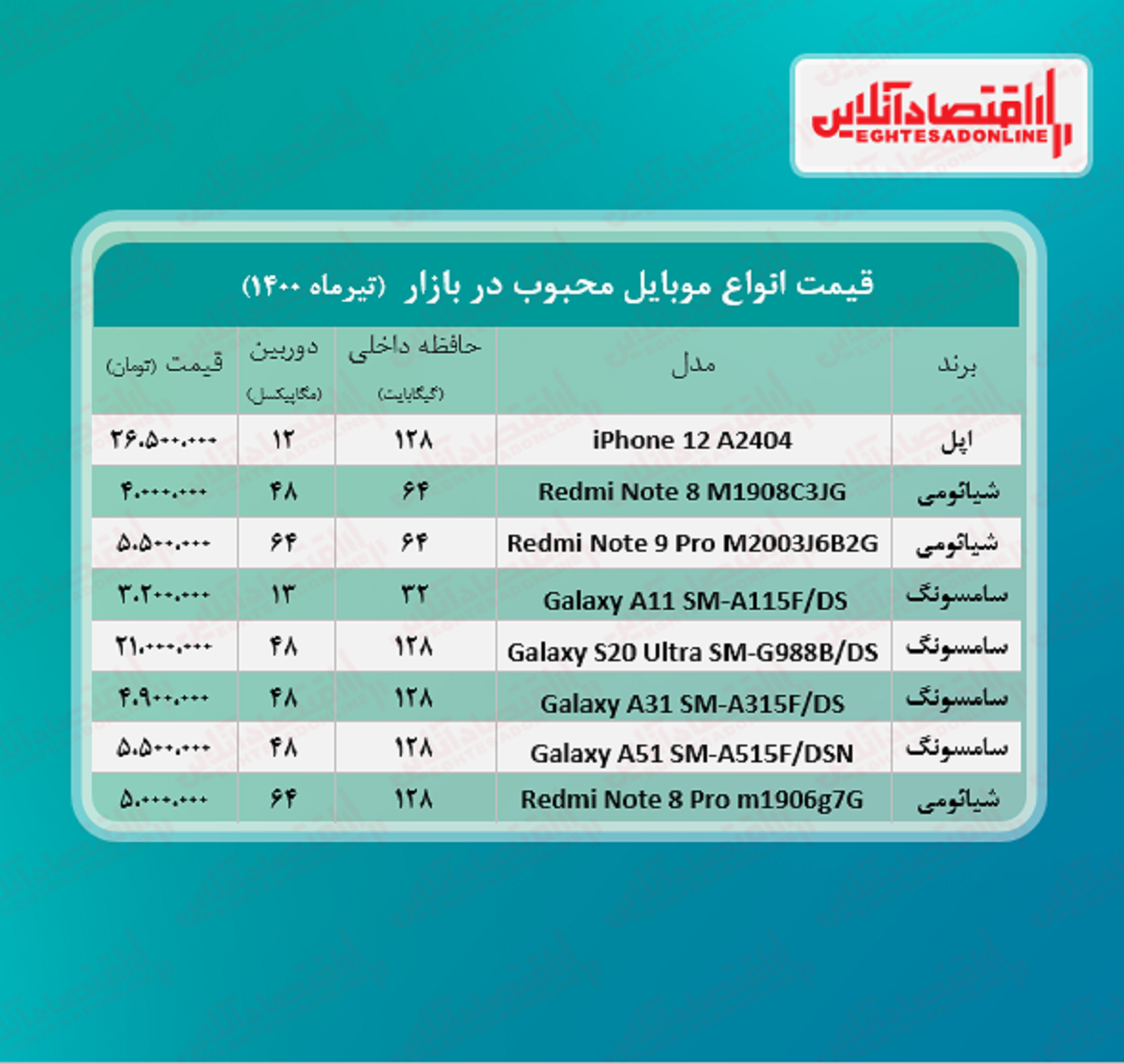 قیمت محبوب‌ ترین گوشی‌ های بازار / ۷ تیر