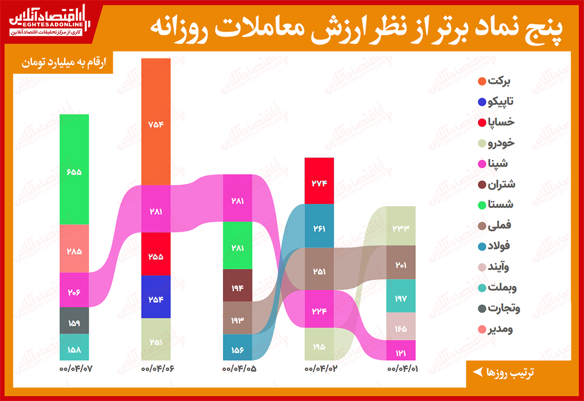 بیشترین ارزش معاملات سهام (۷تیر) / صدر نشینی شستا با چاشنی حضور ومدیر در میان معاملات برتر