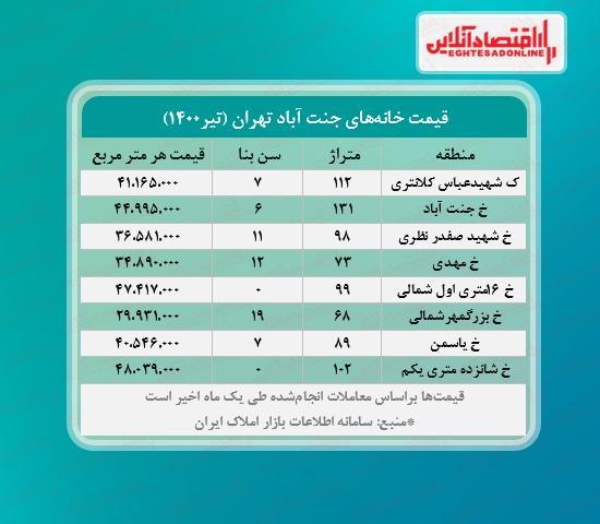 یک خانه در جنت آباد تهران چند؟