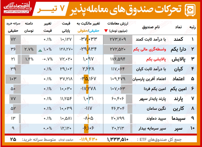 گزارش روزانه صندوق های ETF‌ (۷تیر ۱۴۰۰) / رقابت کمند و دارا یکم برای تصاحب برترین معامله