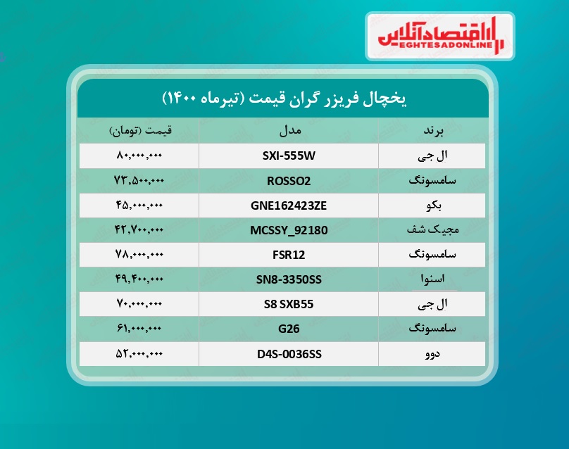 گران ترین یخچال های بازار چند؟ /۸تیرماه