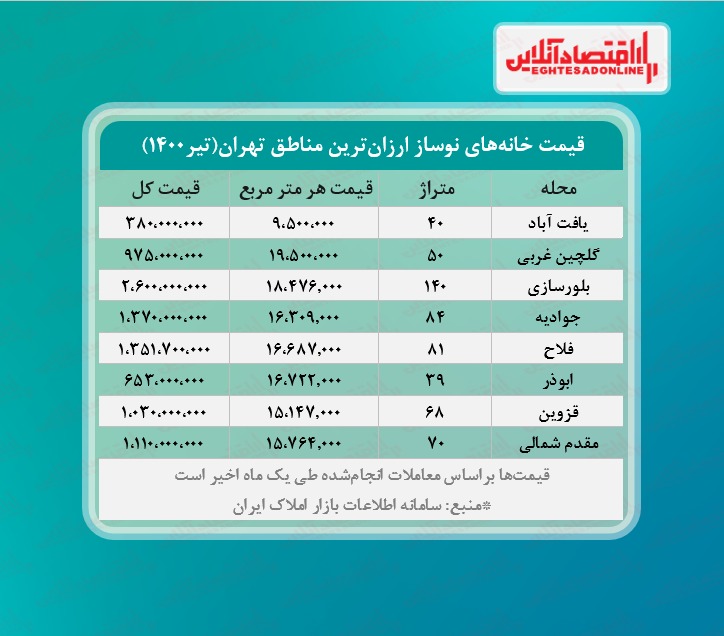 آپارتمان های نوساز و ارزان تهران چند؟