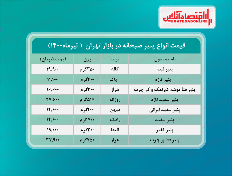 قیمت جدید پنیر صبحانه در بازار (تیر۱۴۰۰) + جدول