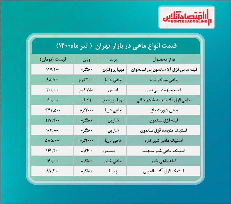 قیمت انواع ماهی در بازار (تیر۱۴۰۰) + جدول