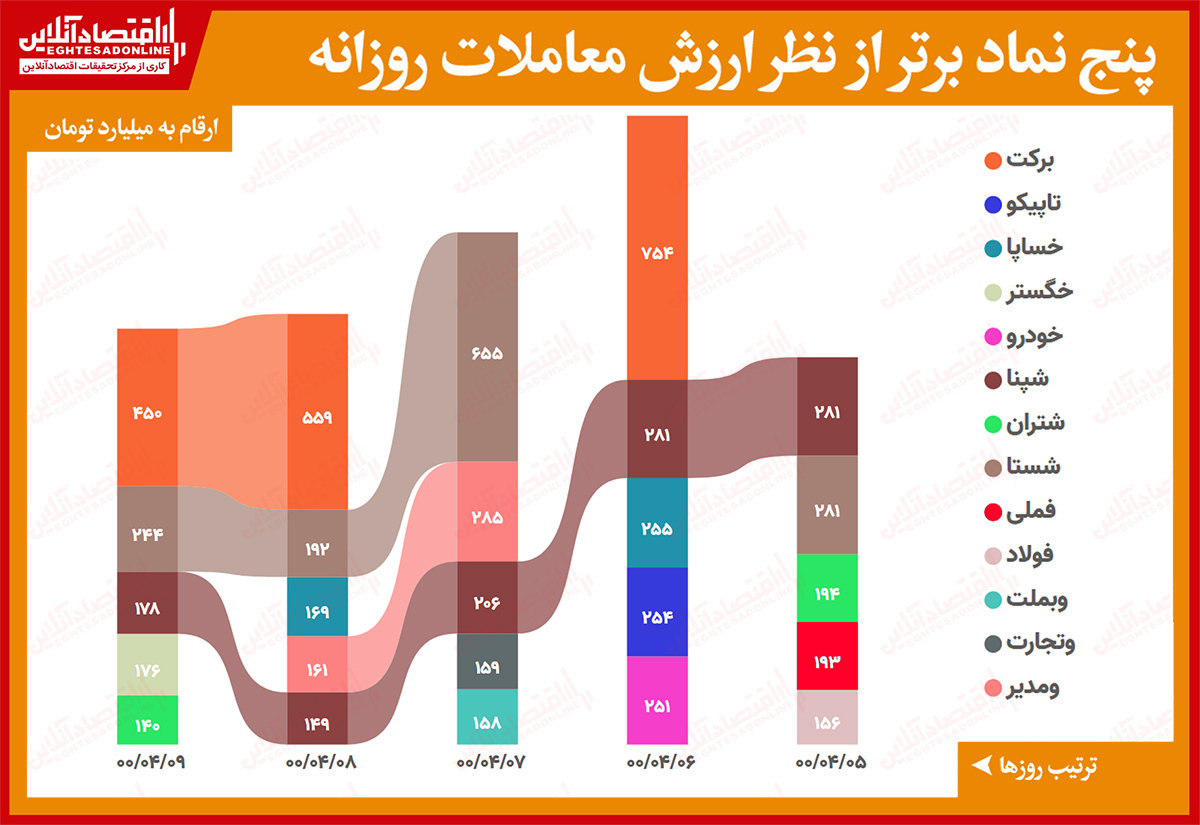 بیشترین ارزش معاملات سهام (۹تیر)/  برکت جایگاه خود را در صدر ارزش معاملات حفظ کرد