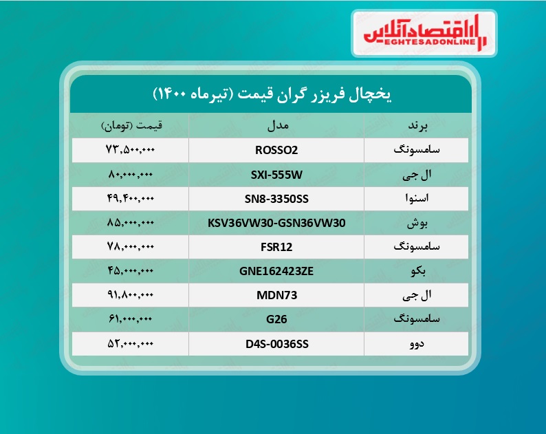 قیمت لوکس ترین یخچال‌ های بازار +جدول /۹تیرماه