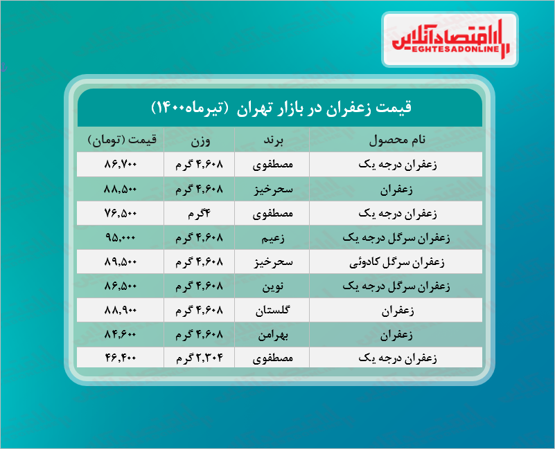 قیمت جدید  زعفران در بازار + جدول