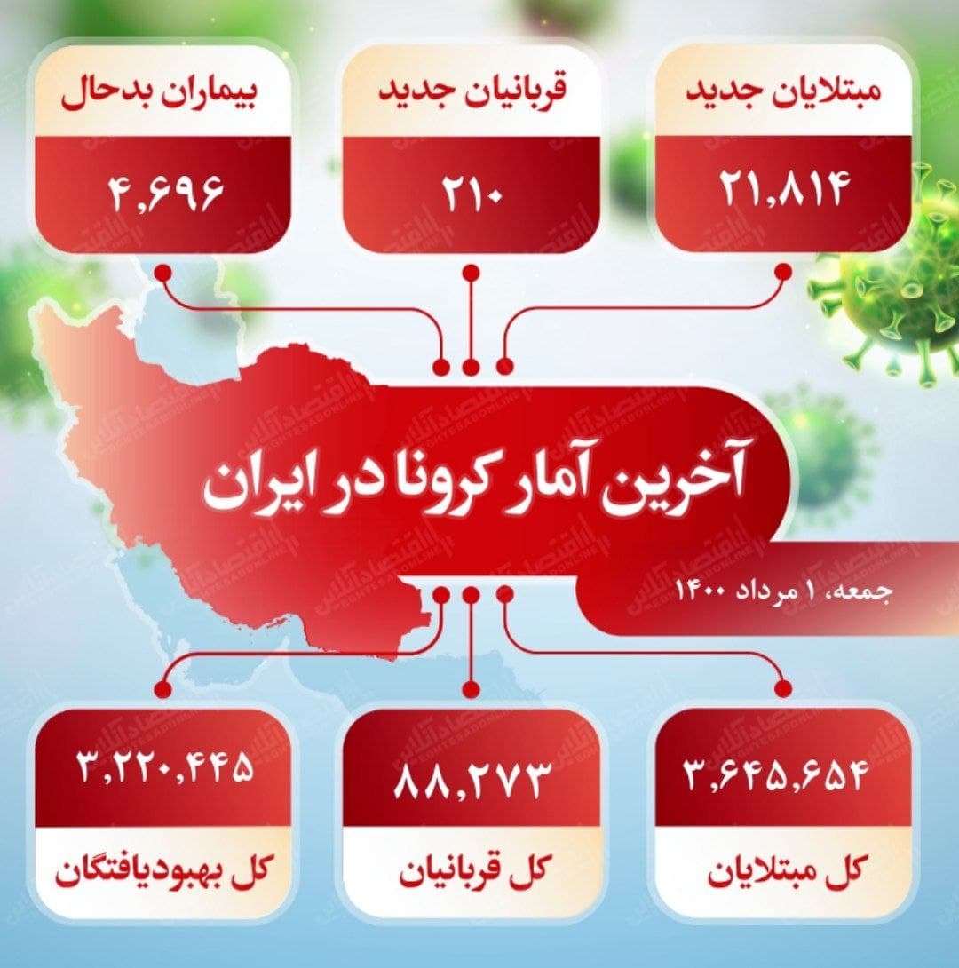 آخرین آمار کرونا در ایران (۱۴۰۰/۵/۱)