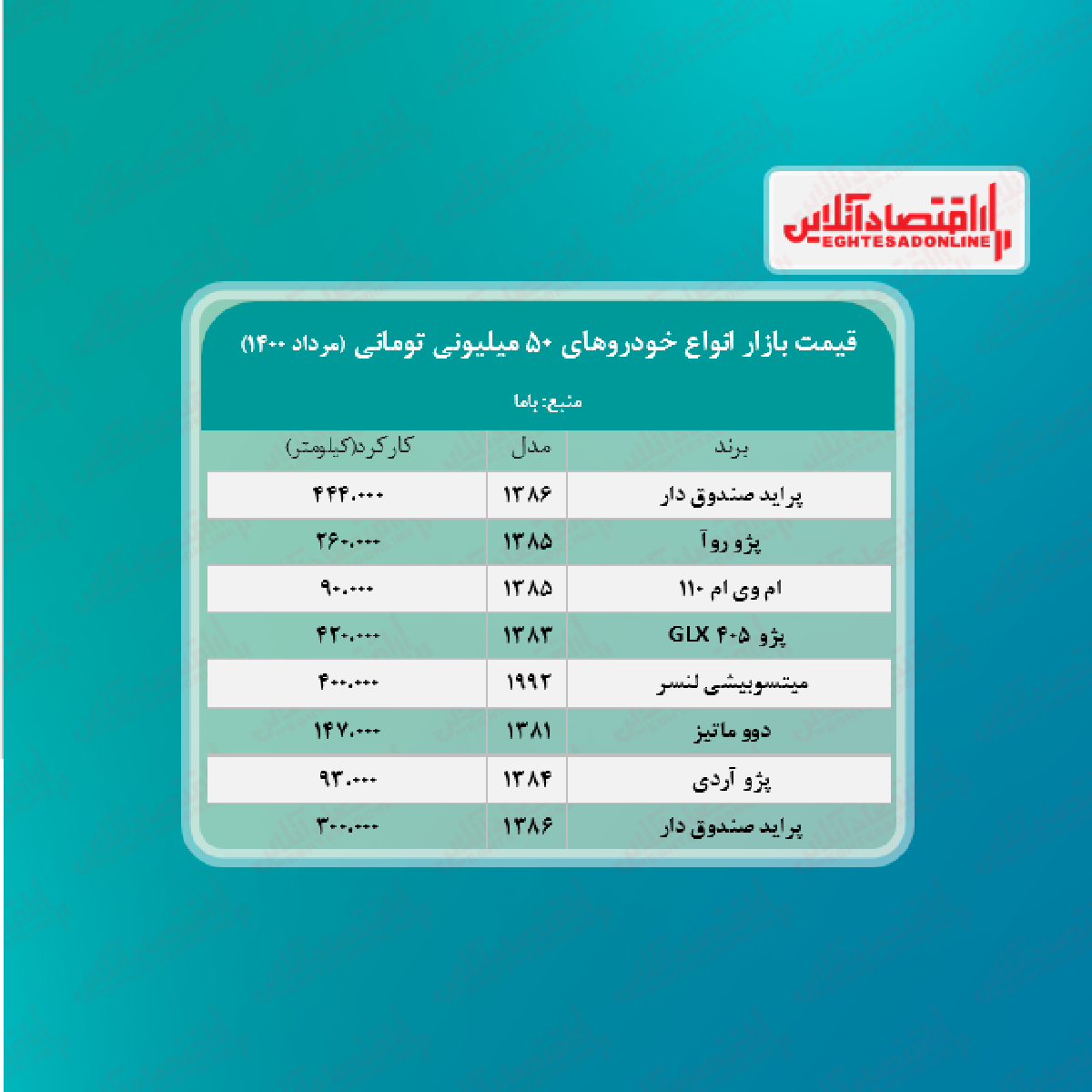 با ۵۰ میلیون تومان چه خودروهایی می توان خرید؟ + جدول