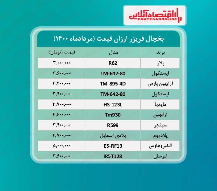 قیمت ۱۰یخچال و فریزر ارزان بازار + جدول /۱۰مردادماه