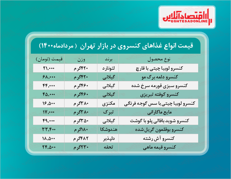 قیمت انواع غذای کنسروی در بازار + جدول