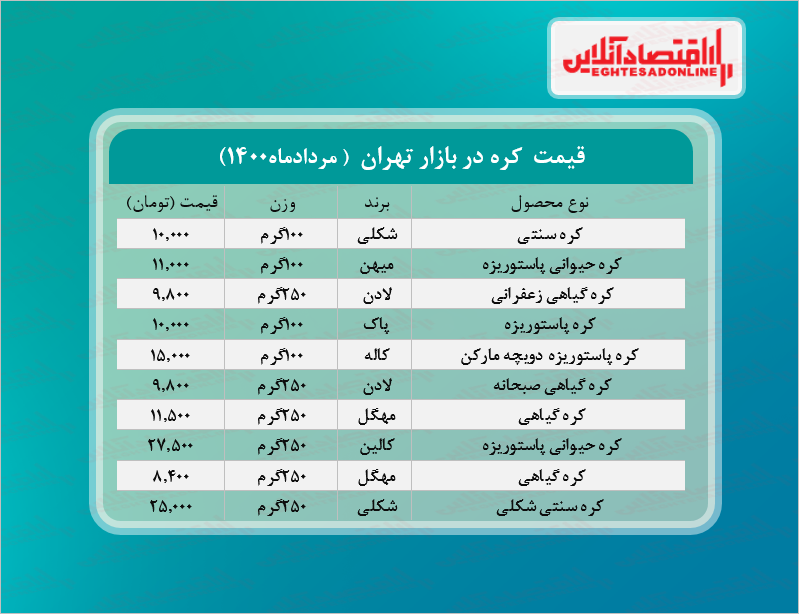 قیمت جدید کره در بازار (مرداد۱۴۰۰) + جدول