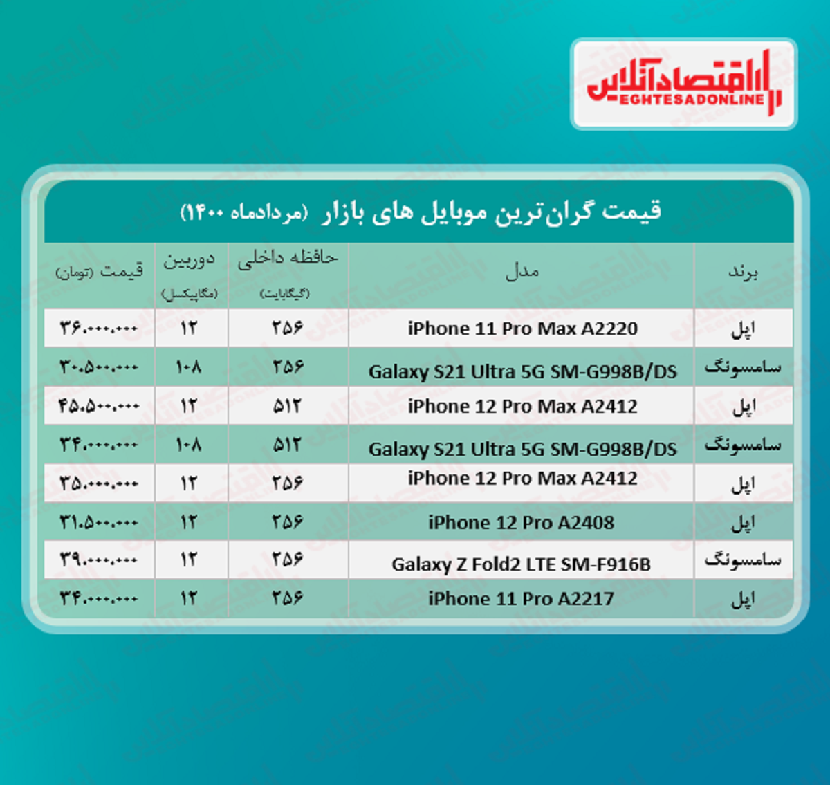 قیمت گران ترین گوشی های بازار / ۱۰مرداد