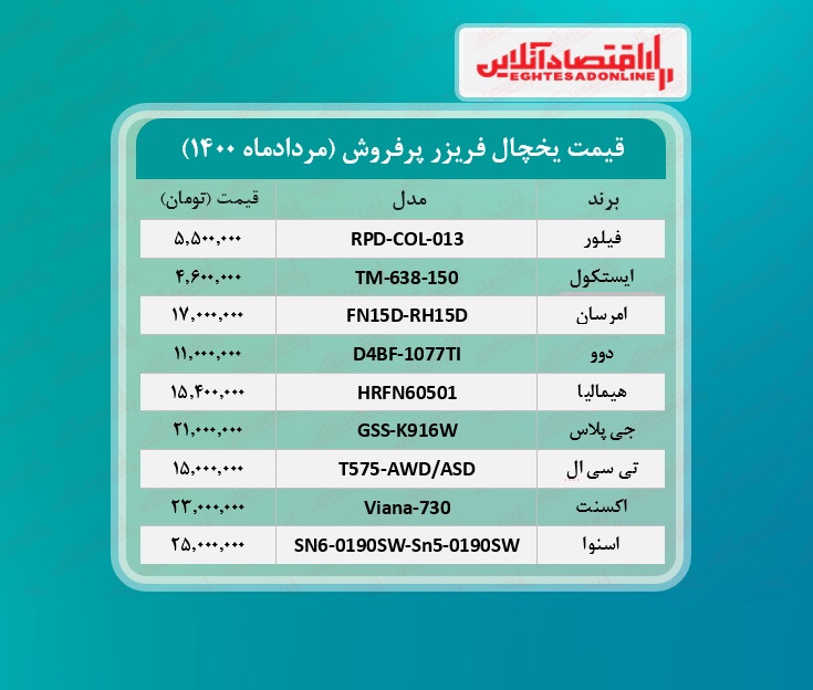 پرطرفدارترین یخچال های بازار چند؟ /۱۱مردادماه