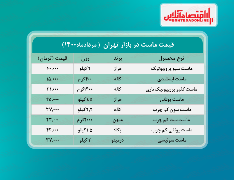 قیمت جدید ماست در بازار ( مرداد۱۴۰۰) + جدول