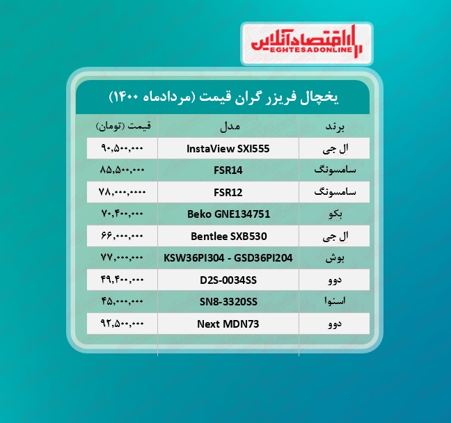 گران ترین یخچال های بازار چند؟ /۱۲مردادماه