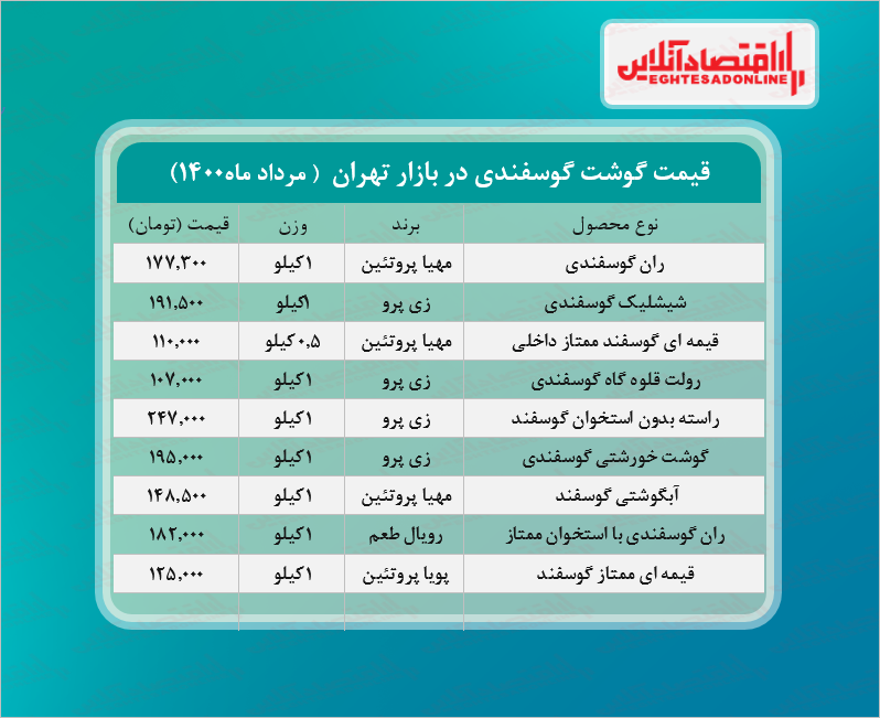 قیمت جدید گوشت گوسفندی (مرداد۱۴۰۰) + جدول