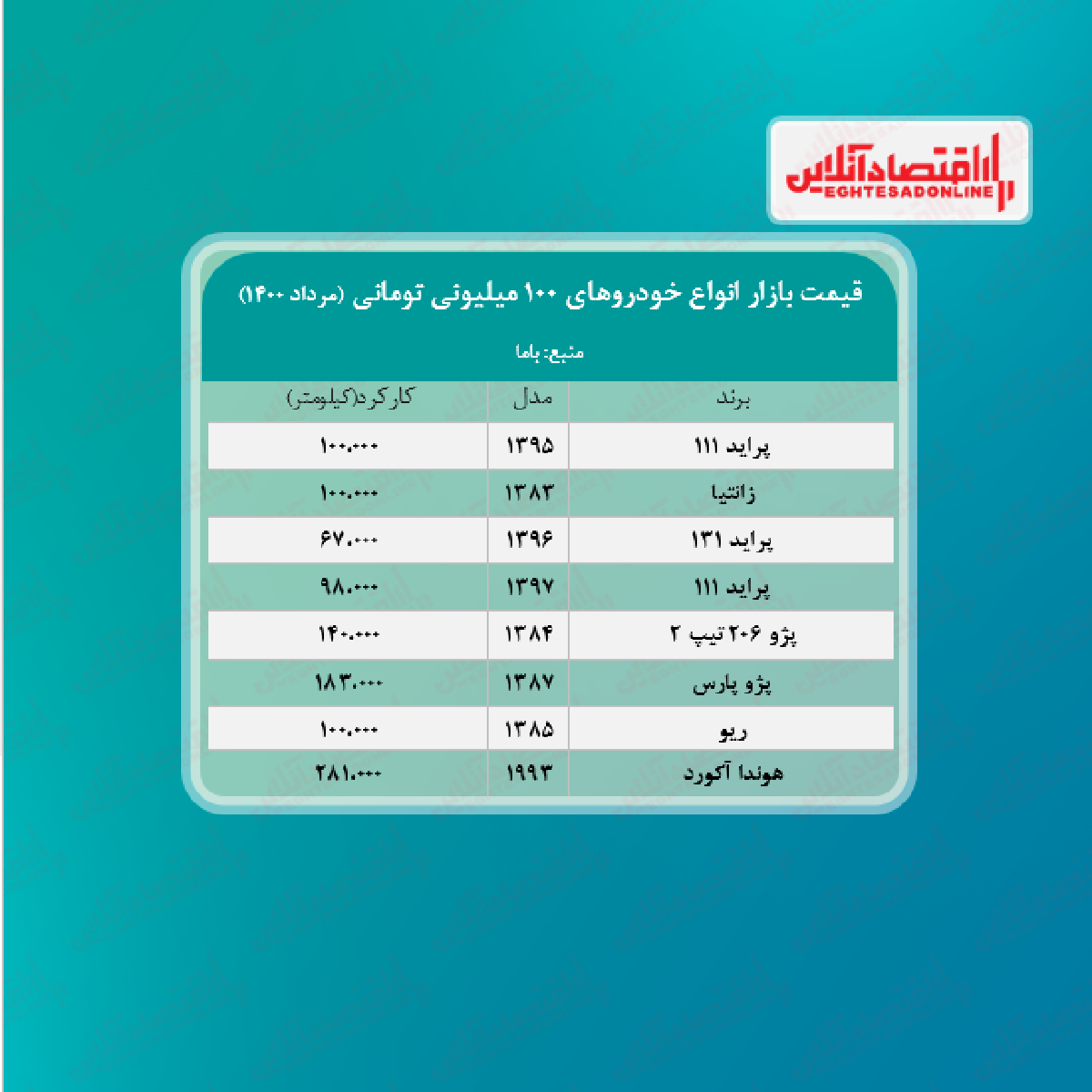 با ۱۰۰ میلیون چه خودرویی می‌توان خرید؟ + جدول