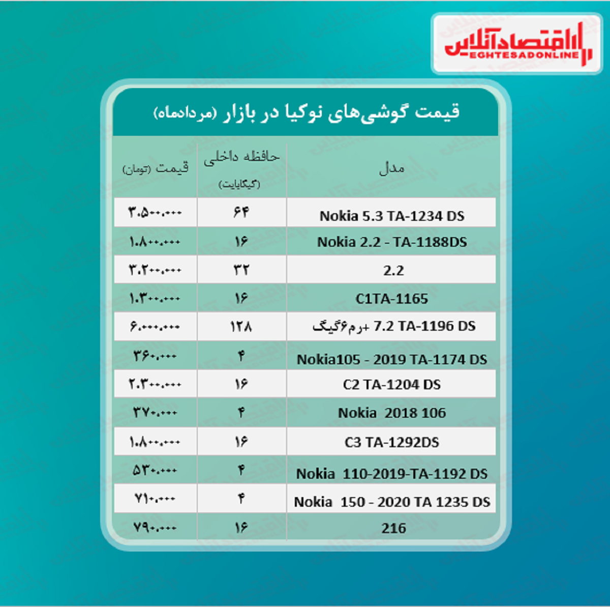 قیمت گوشی نوکیا در بازار / ۱۲مرداد