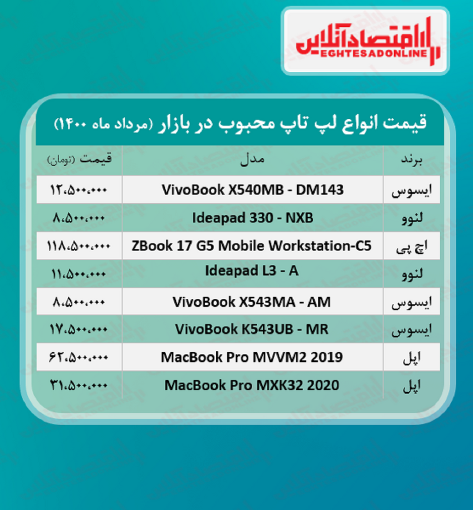 قیمت انواع لپ تاپ محبوب در بازار / ۱۳مرداد