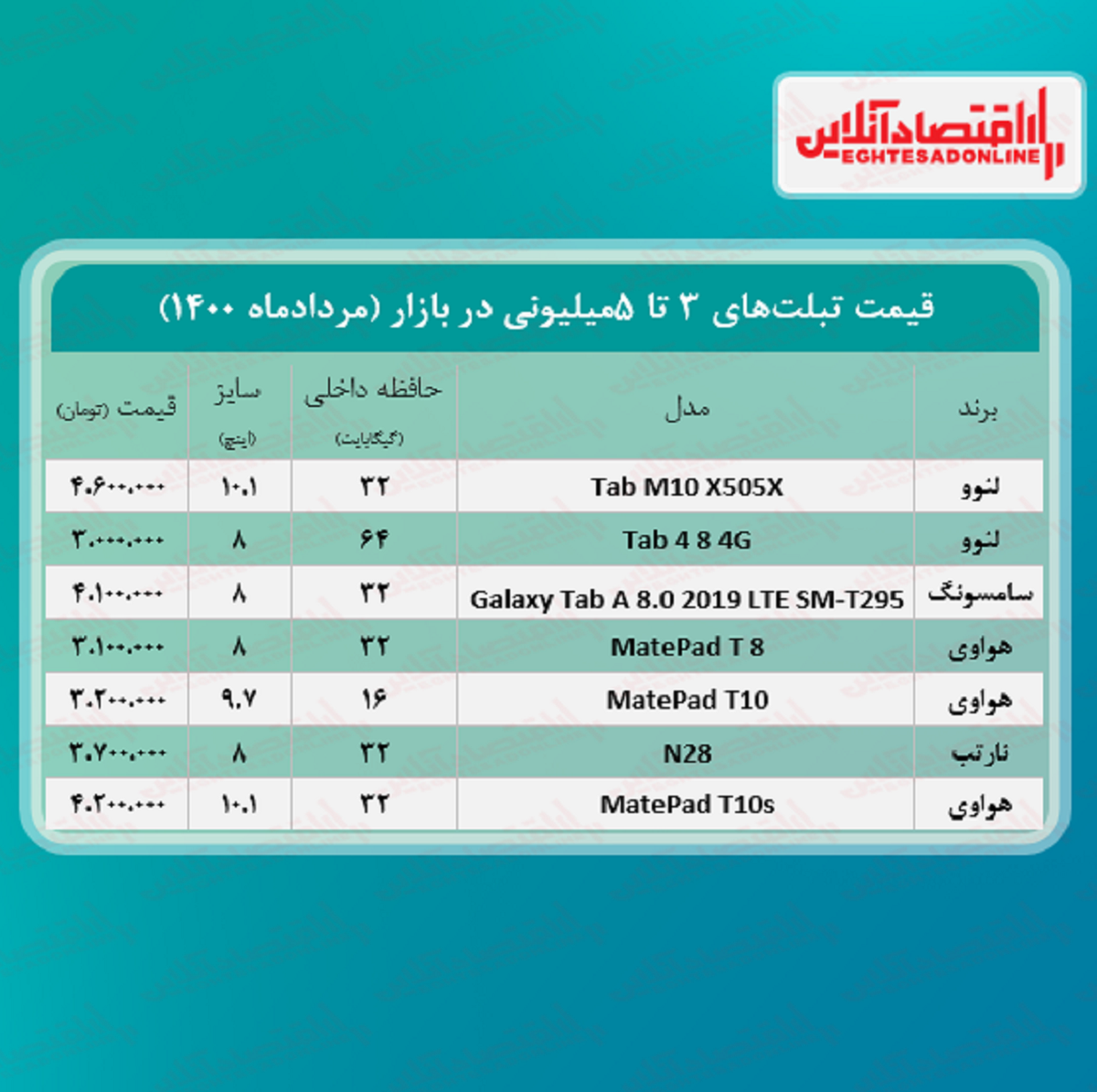 با ۵میلیون چه تبلتی می‌توان خرید؟ +جدول