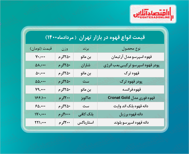 قیمت انواع قهوه در بازار (مرداد۱۴۰۰) + جدول