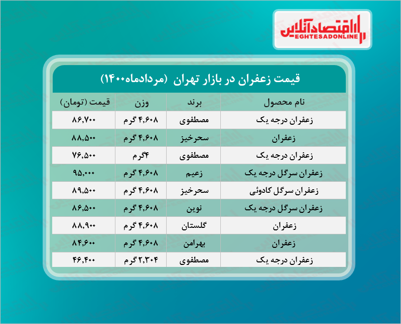 قیمت جدید  زعفران در بازار + جدول