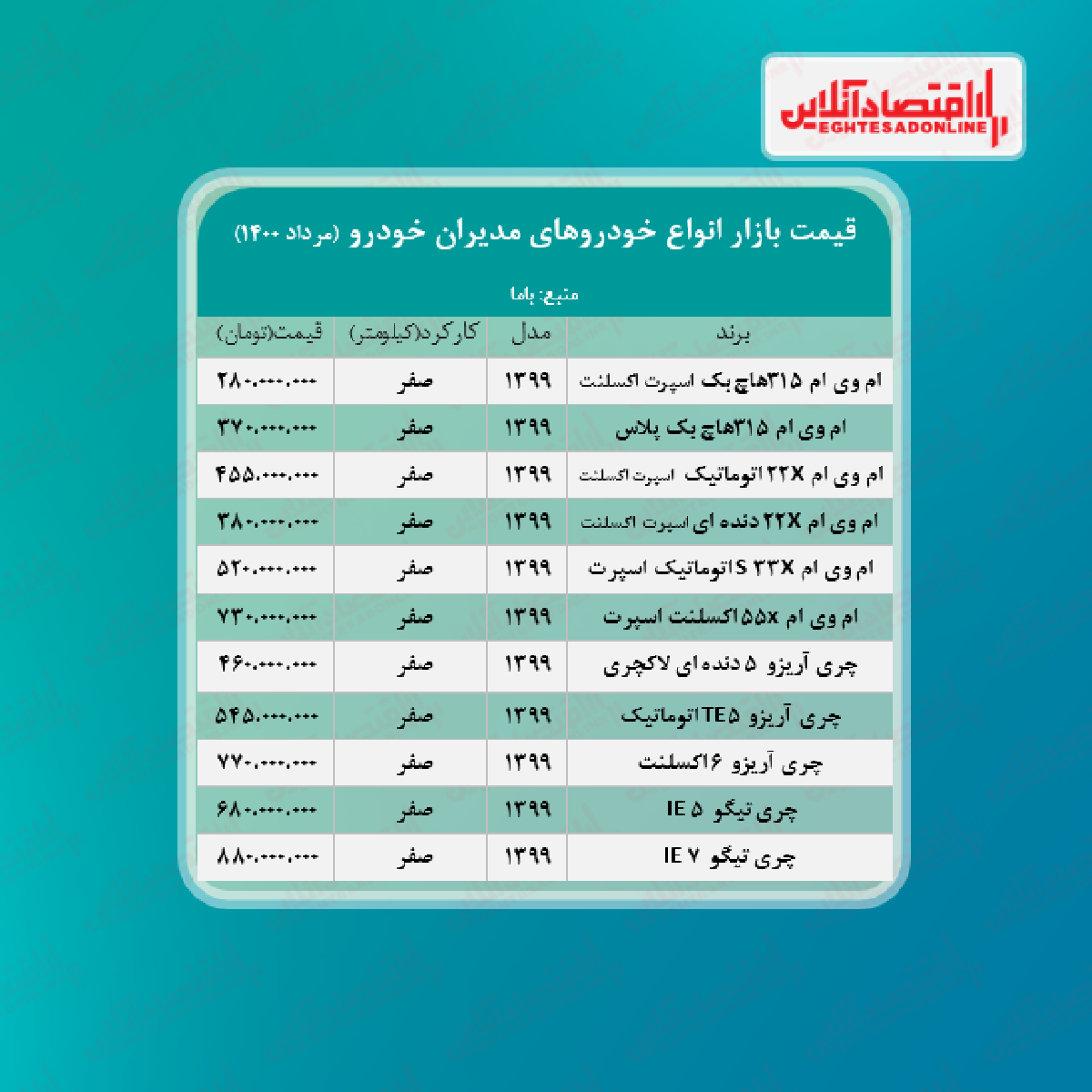 قیمت تیگو ۵ مدیران خودرو + جدول