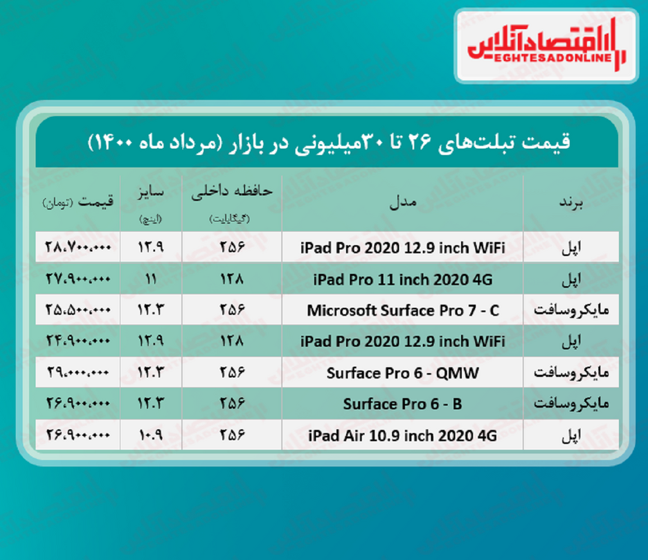 با ۳۰میلیون چه تبلتی می‌توان خرید؟ +جدول