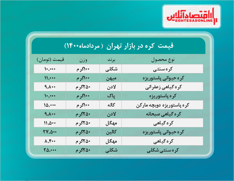 قیمت جدید کره در بازار (مرداد۱۴۰۰) + جدول