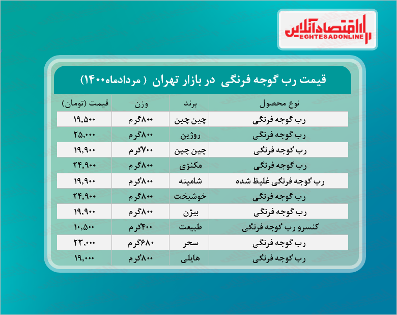 قیمت انواع رب گوجه فرنگی در بازار + جدول