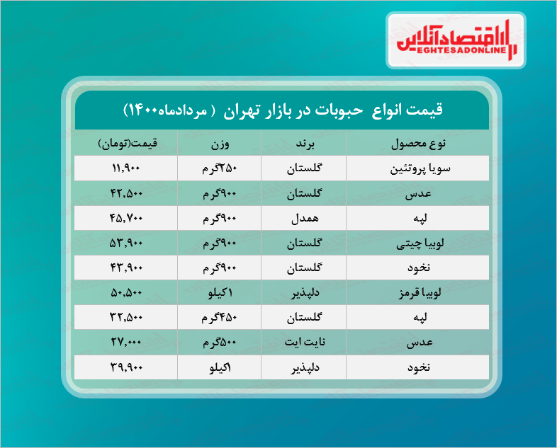 قیمت حبوبات در بازار (مرداد۱۴۰۰) + جدول