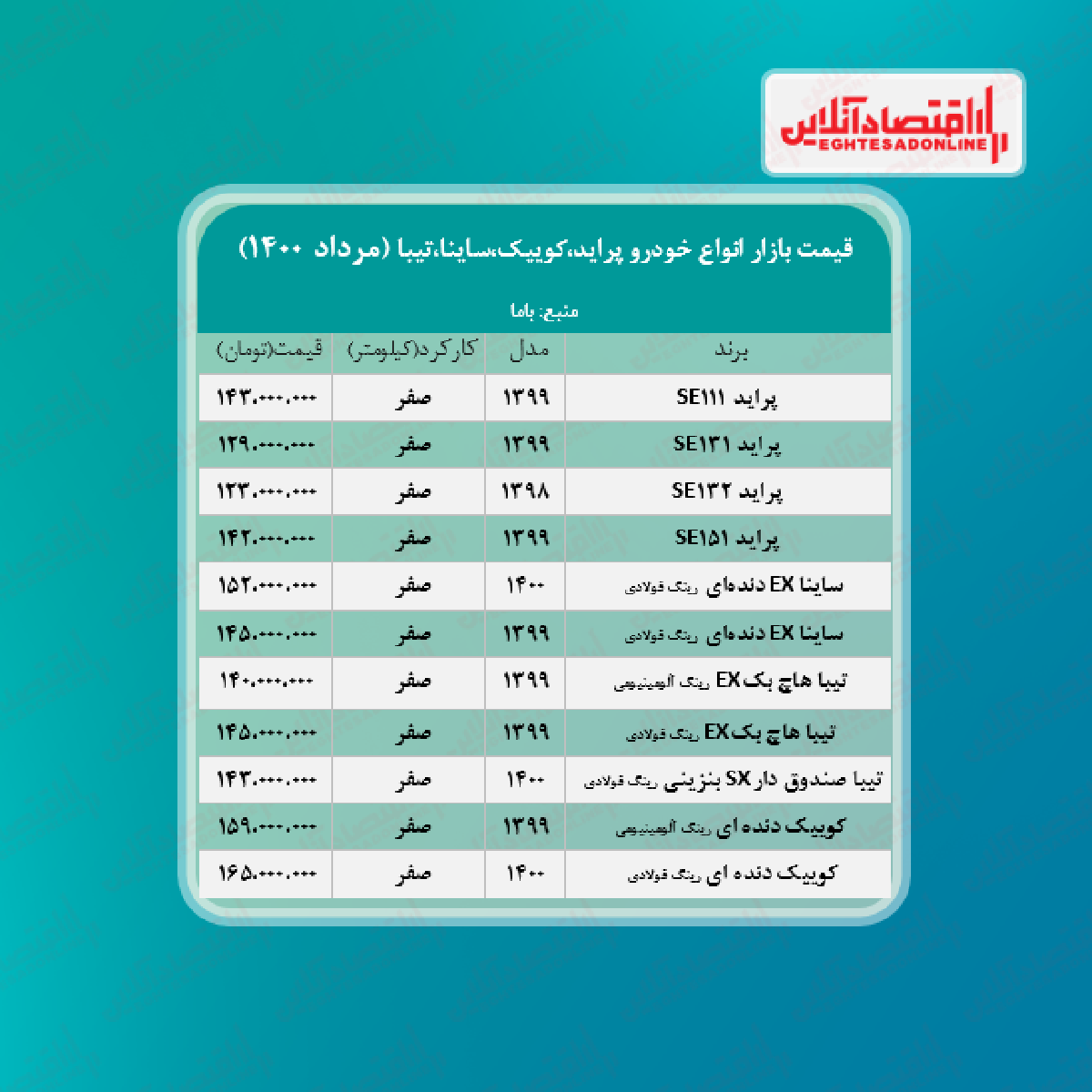 پراید ۱۴۳میلیون شد/ قیمت ساینا، کوییک و تیبا + جدول