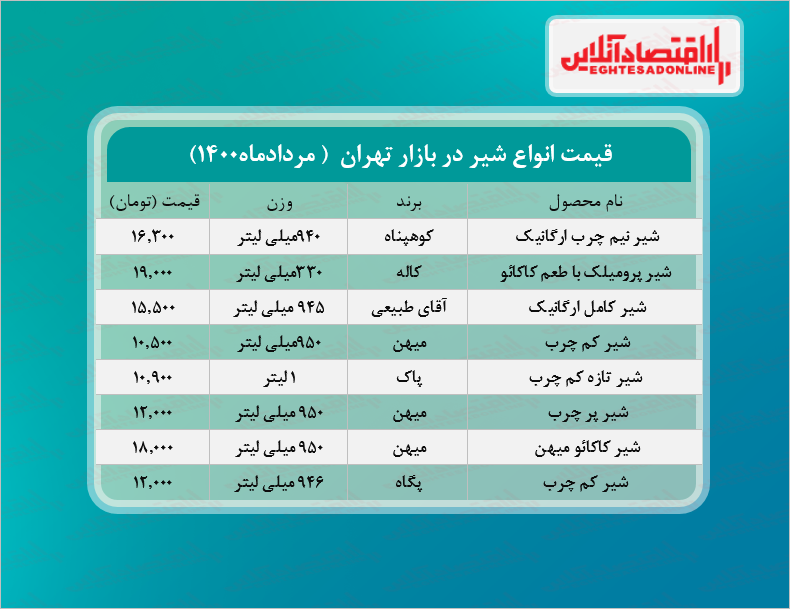 قیمت روز انواع شیر در بازار (مردادماه۱۴۰۰) + جدول