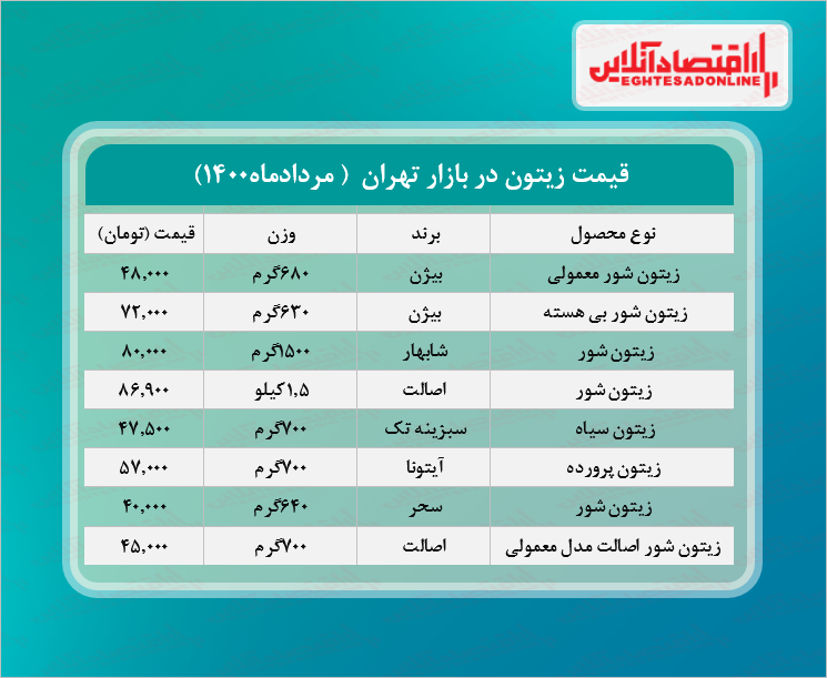 قیمت جدید زیتون در بازار (مرداد۱۴۰۰) + جدول