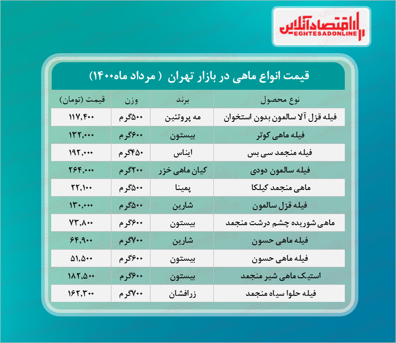 قیمت انواع ماهی در بازار (مرداد۱۴۰۰) + جدول