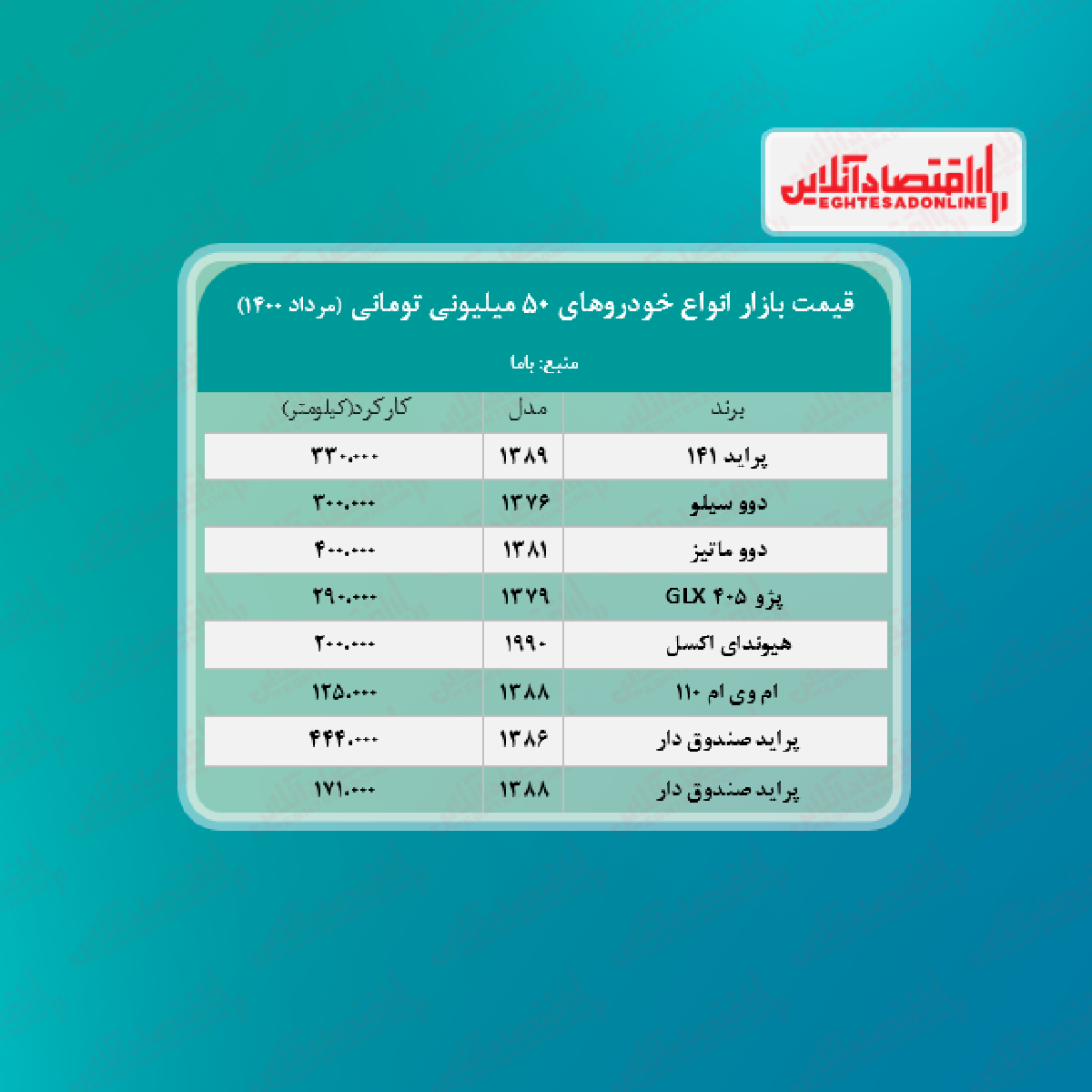 با ۵۰ میلیون تومان چه خودروهایی می توان خرید؟ + جدول