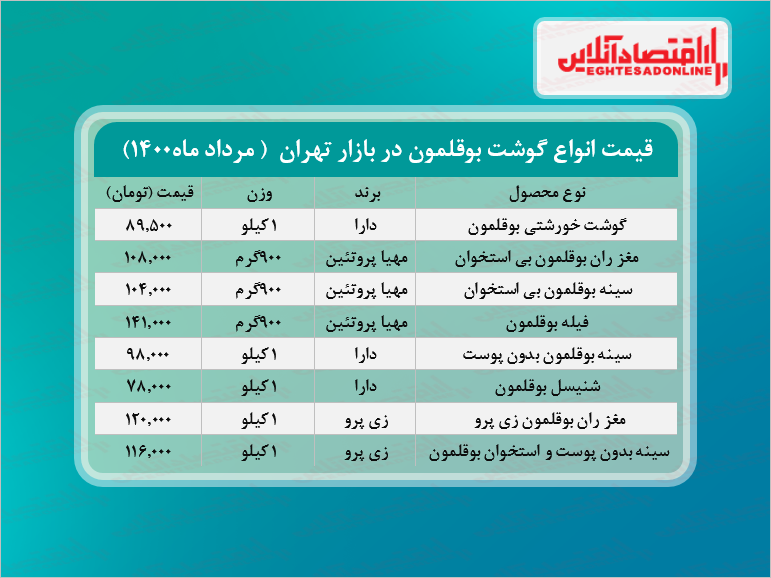 قیمت گوشت بوقلمون در بازار (مرداد۱۴۰۰) + جدول