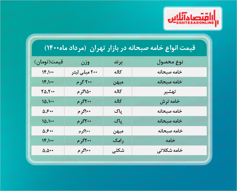 قیمت خامه صبحانه در بازار (مرداد۱۴۰۰) + جدول