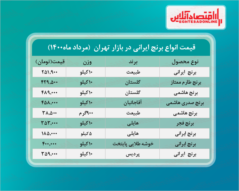 قیمت جدید برنج در بازار (مرداد۱۴۰۰) + جدول