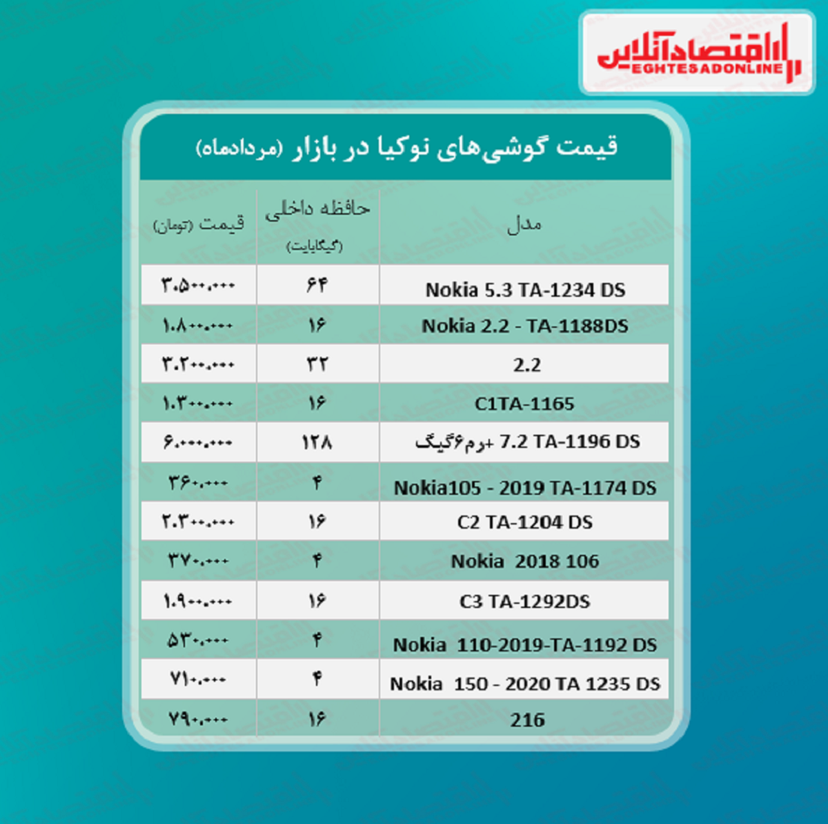 قیمت گوشی نوکیا در بازار / ۱۹مرداد